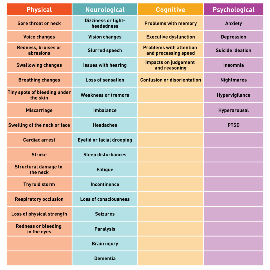 List of physical, neurological, cognitive, and psychological symptoms people may experience after non-fatal strangulation.
