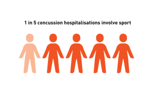 1 in 5 concussion hospitalisations involve sport 