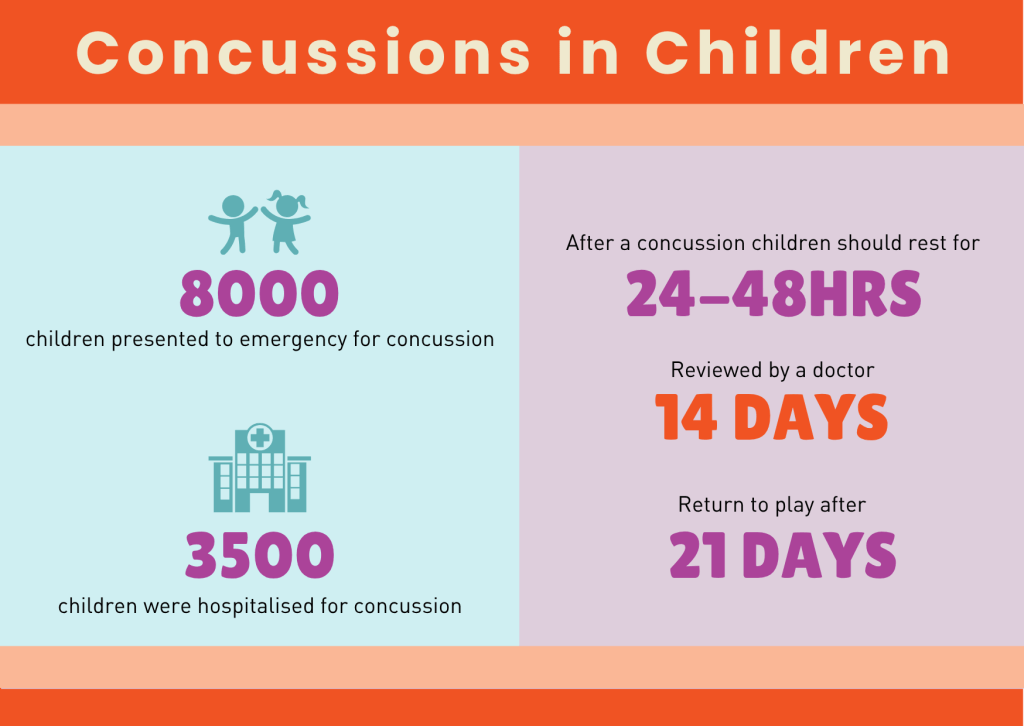 Concussions in Children Infographic and Statistics 